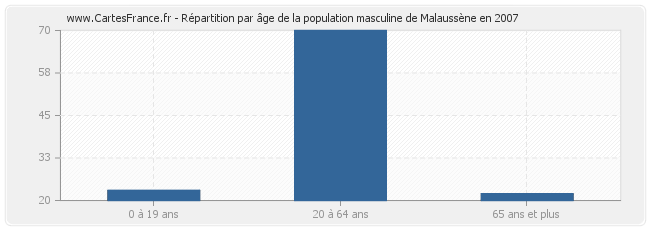 Répartition par âge de la population masculine de Malaussène en 2007