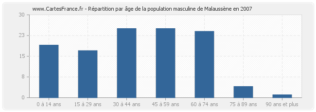 Répartition par âge de la population masculine de Malaussène en 2007