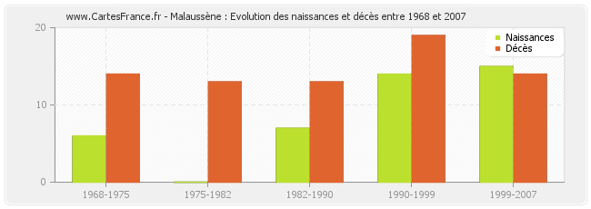 Malaussène : Evolution des naissances et décès entre 1968 et 2007