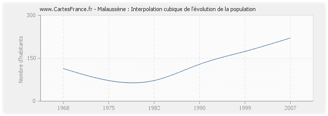 Malaussène : Interpolation cubique de l'évolution de la population