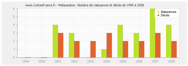 Malaussène : Nombre de naissances et décès de 1999 à 2008