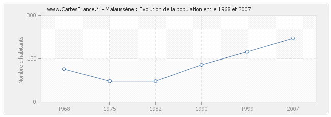 Population Malaussène