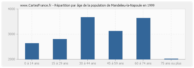 Répartition par âge de la population de Mandelieu-la-Napoule en 1999