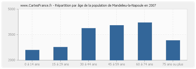 Répartition par âge de la population de Mandelieu-la-Napoule en 2007