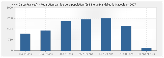 Répartition par âge de la population féminine de Mandelieu-la-Napoule en 2007