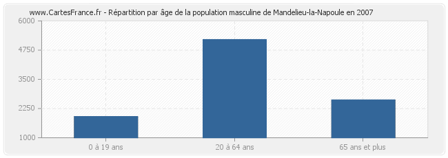 Répartition par âge de la population masculine de Mandelieu-la-Napoule en 2007