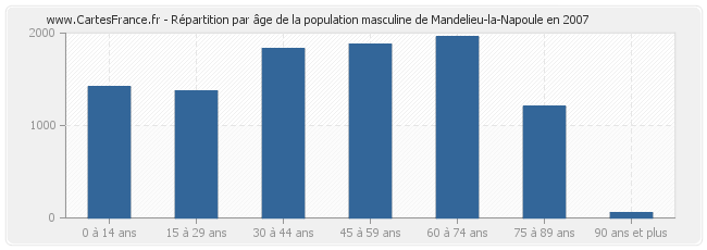 Répartition par âge de la population masculine de Mandelieu-la-Napoule en 2007
