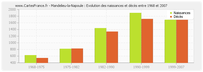 Mandelieu-la-Napoule : Evolution des naissances et décès entre 1968 et 2007