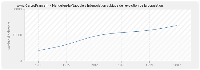 Mandelieu-la-Napoule : Interpolation cubique de l'évolution de la population