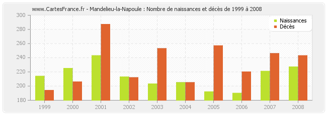 Mandelieu-la-Napoule : Nombre de naissances et décès de 1999 à 2008