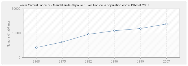 Population Mandelieu-la-Napoule