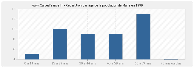 Répartition par âge de la population de Marie en 1999
