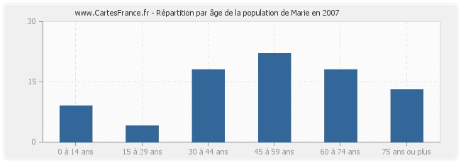 Répartition par âge de la population de Marie en 2007