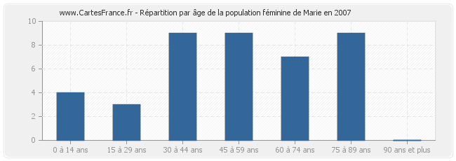 Répartition par âge de la population féminine de Marie en 2007