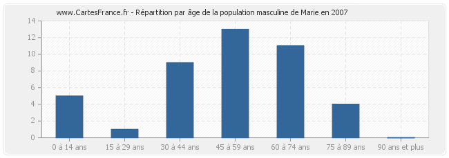 Répartition par âge de la population masculine de Marie en 2007