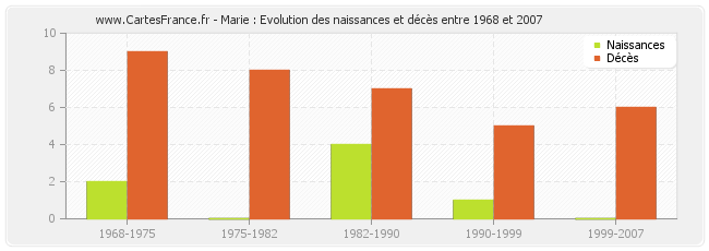 Marie : Evolution des naissances et décès entre 1968 et 2007