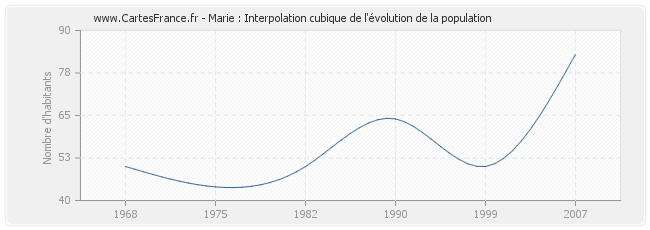 Marie : Interpolation cubique de l'évolution de la population