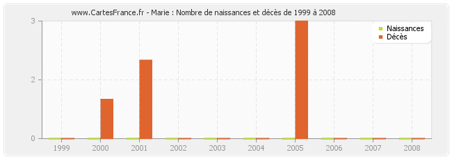 Marie : Nombre de naissances et décès de 1999 à 2008