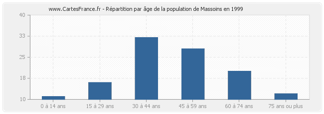 Répartition par âge de la population de Massoins en 1999