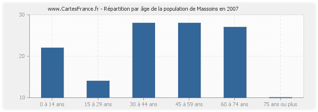 Répartition par âge de la population de Massoins en 2007