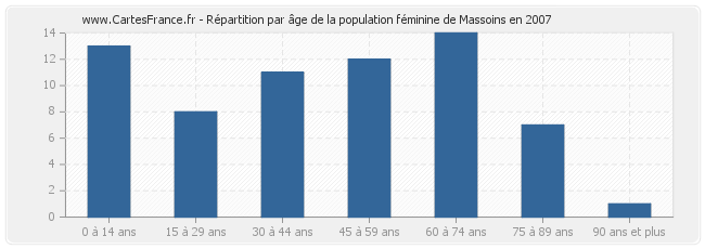 Répartition par âge de la population féminine de Massoins en 2007