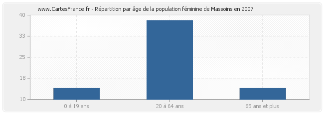Répartition par âge de la population féminine de Massoins en 2007