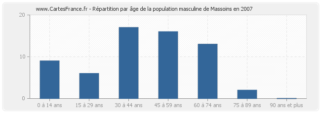 Répartition par âge de la population masculine de Massoins en 2007