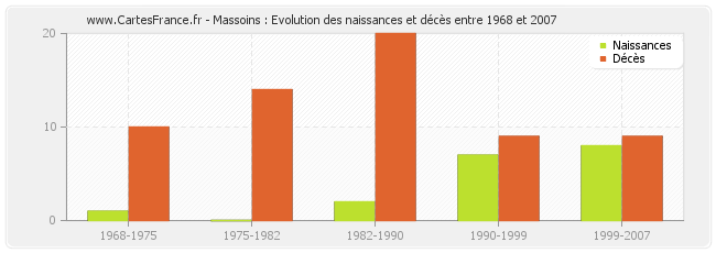 Massoins : Evolution des naissances et décès entre 1968 et 2007