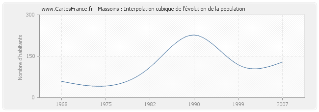 Massoins : Interpolation cubique de l'évolution de la population