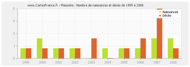 Massoins : Nombre de naissances et décès de 1999 à 2008