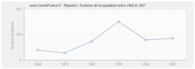 Population Massoins
