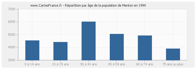 Répartition par âge de la population de Menton en 1999
