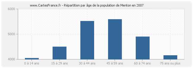 Répartition par âge de la population de Menton en 2007