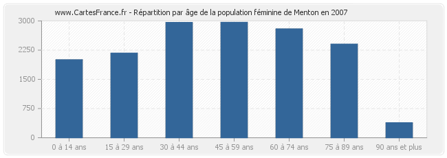 Répartition par âge de la population féminine de Menton en 2007