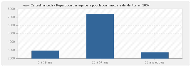Répartition par âge de la population masculine de Menton en 2007