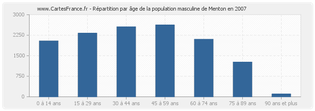 Répartition par âge de la population masculine de Menton en 2007