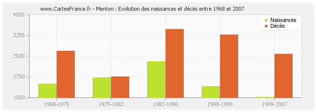 Menton : Evolution des naissances et décès entre 1968 et 2007