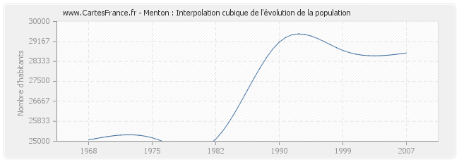 Menton : Interpolation cubique de l'évolution de la population