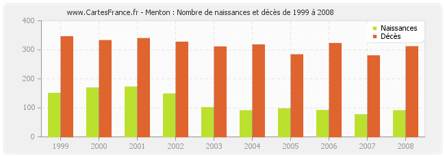Menton : Nombre de naissances et décès de 1999 à 2008