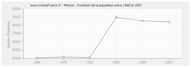 Population Menton