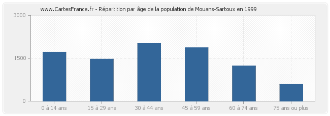 Répartition par âge de la population de Mouans-Sartoux en 1999