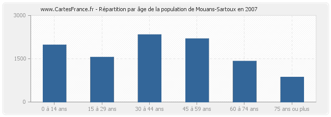 Répartition par âge de la population de Mouans-Sartoux en 2007