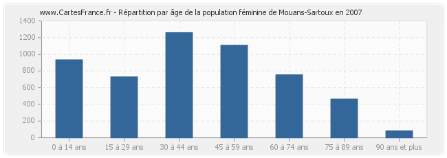 Répartition par âge de la population féminine de Mouans-Sartoux en 2007