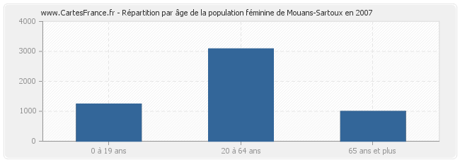 Répartition par âge de la population féminine de Mouans-Sartoux en 2007