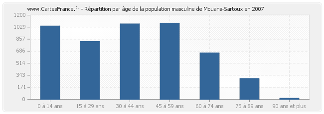 Répartition par âge de la population masculine de Mouans-Sartoux en 2007