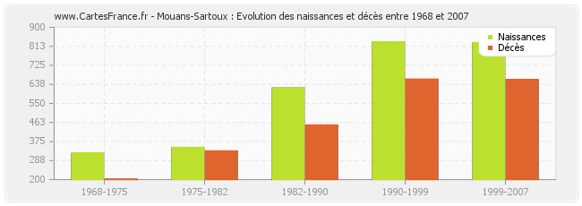 Mouans-Sartoux : Evolution des naissances et décès entre 1968 et 2007