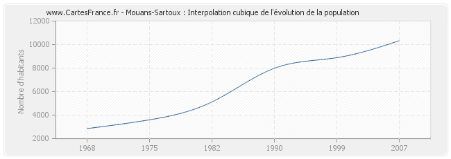 Mouans-Sartoux : Interpolation cubique de l'évolution de la population