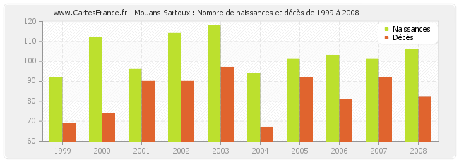 Mouans-Sartoux : Nombre de naissances et décès de 1999 à 2008
