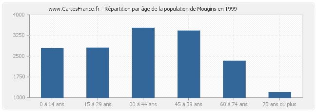 Répartition par âge de la population de Mougins en 1999
