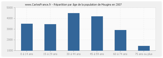Répartition par âge de la population de Mougins en 2007